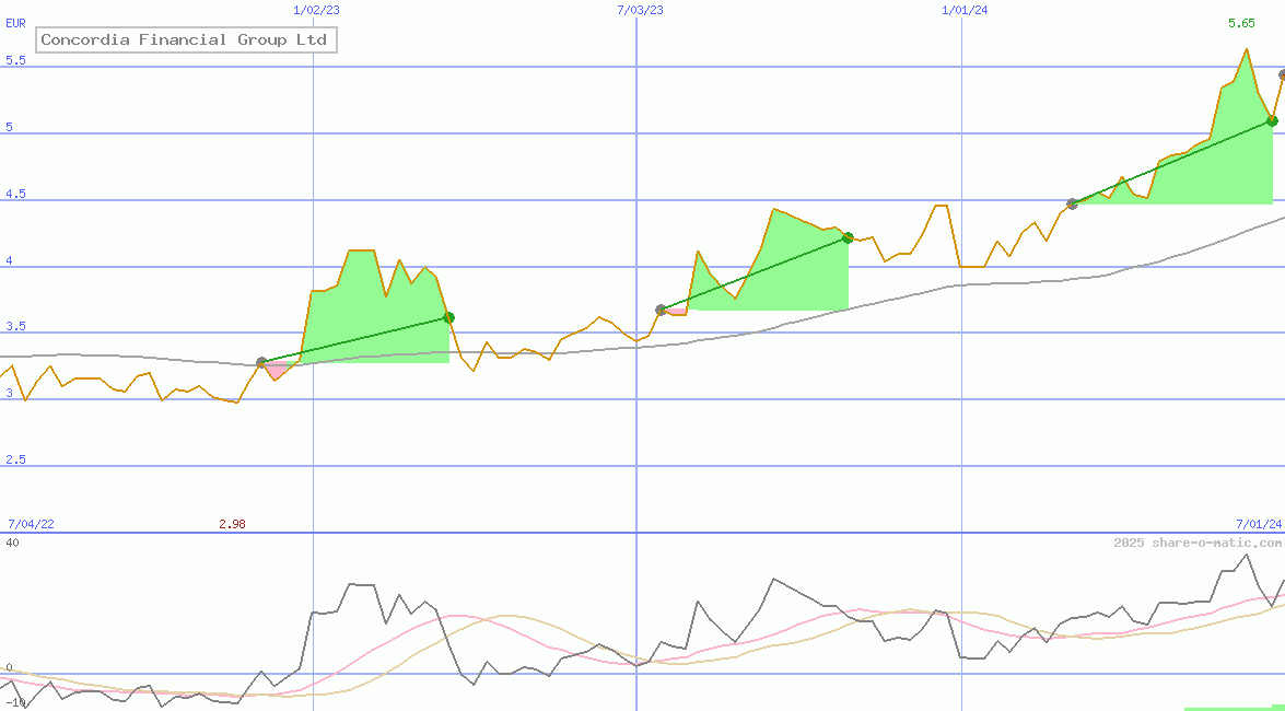 Concordia Financial Group Ltd