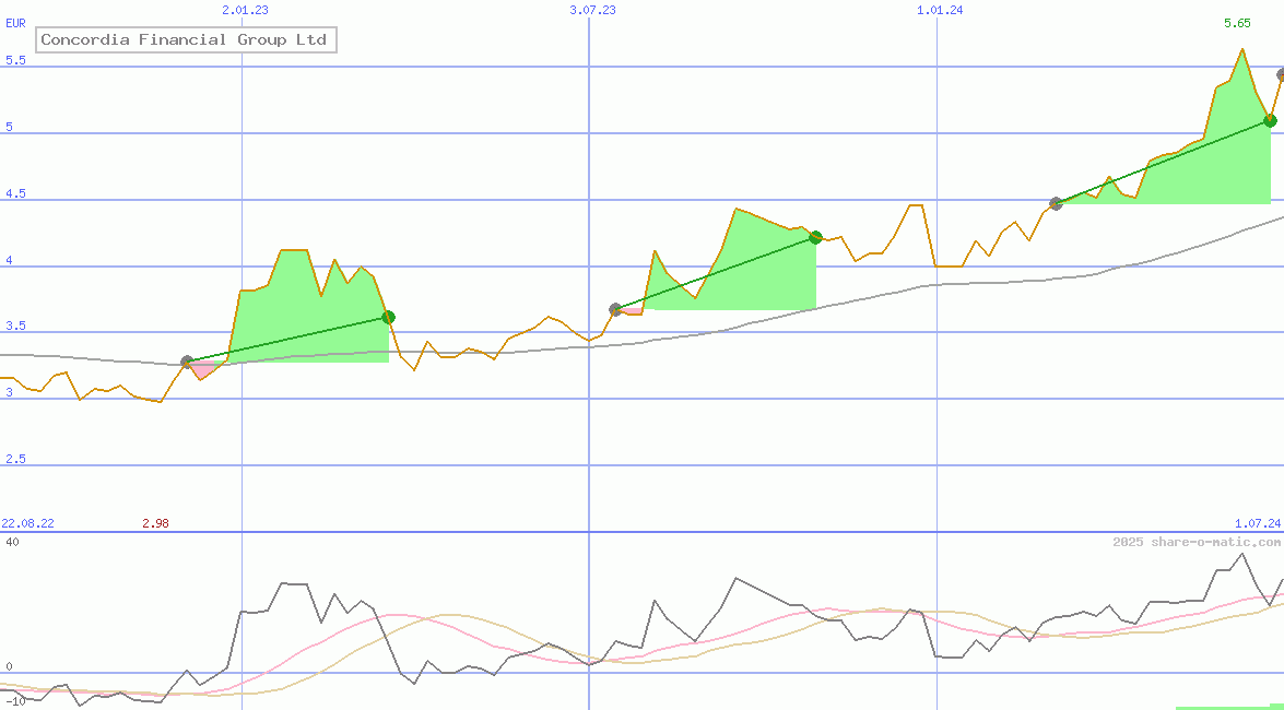 Concordia Financial Group Ltd