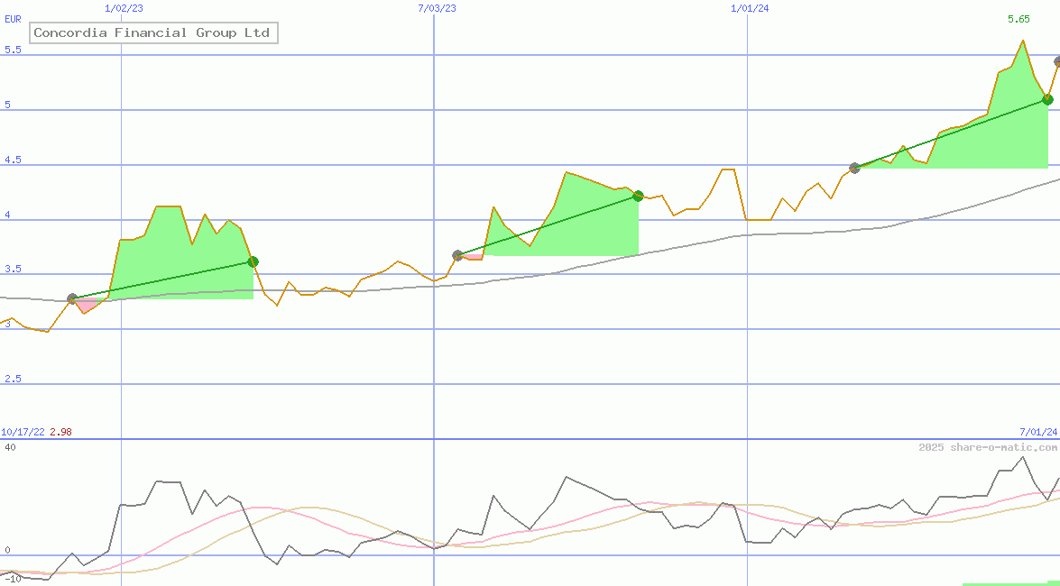 Concordia Financial Group Ltd