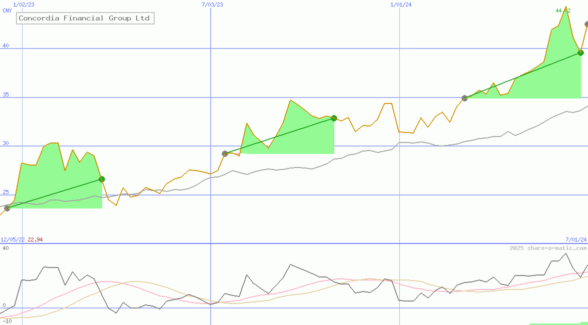 Concordia Financial Group Ltd