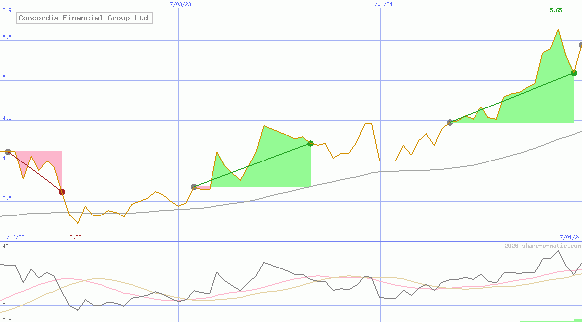 Concordia Financial Group Ltd