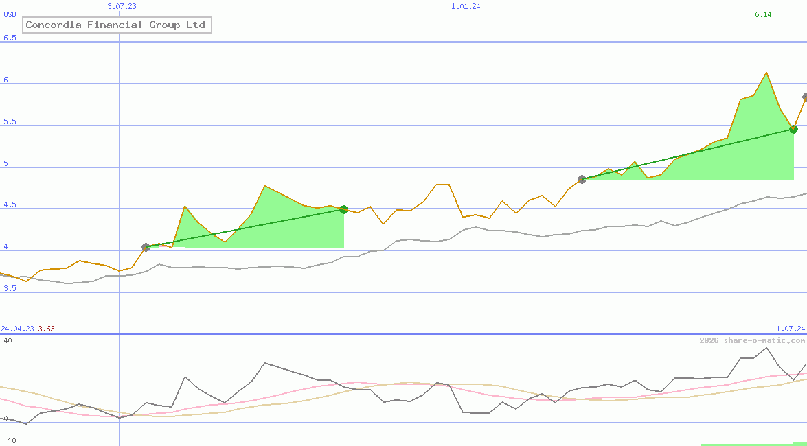 Concordia Financial Group Ltd