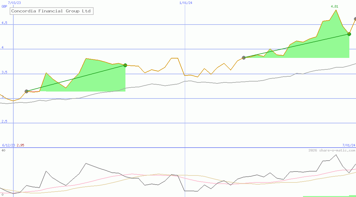Concordia Financial Group Ltd