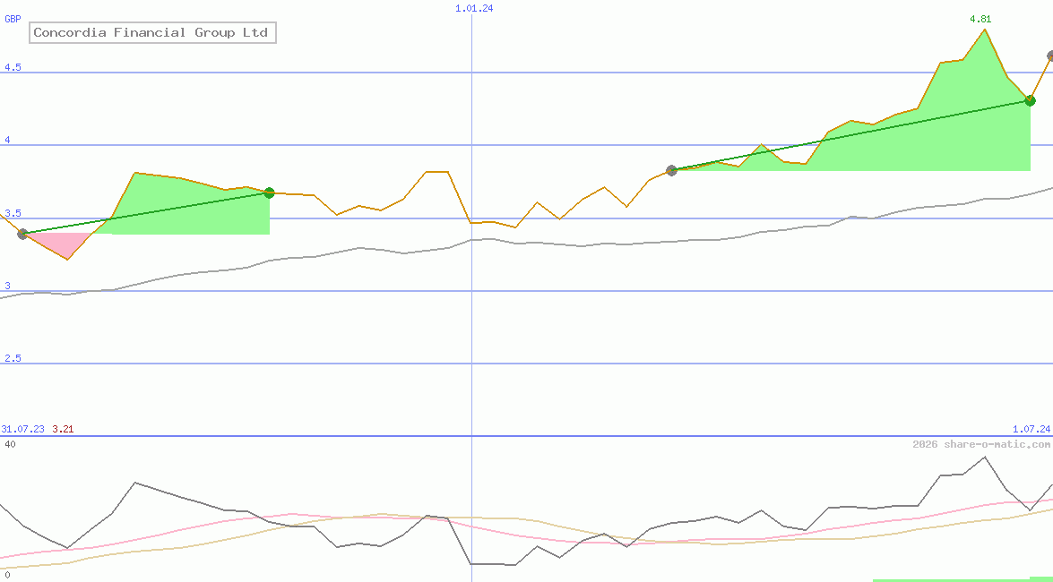 Concordia Financial Group Ltd