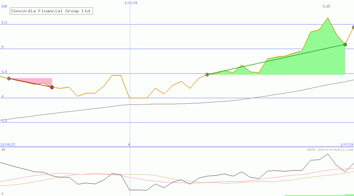 Concordia Financial Group Ltd