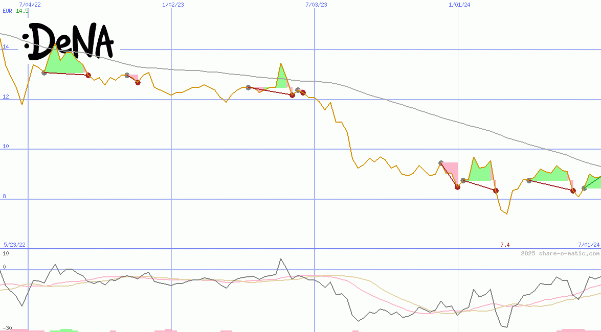 DeNA Co Ltd