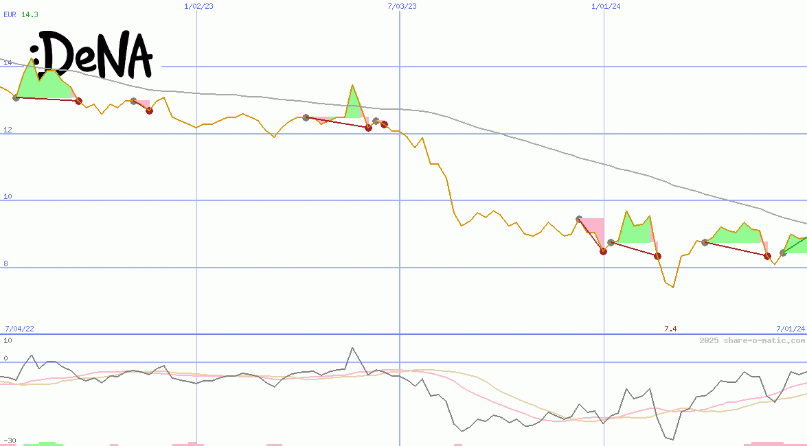 DeNA Co Ltd