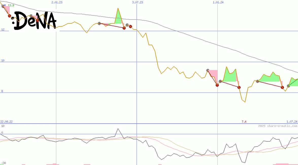 DeNA Co Ltd