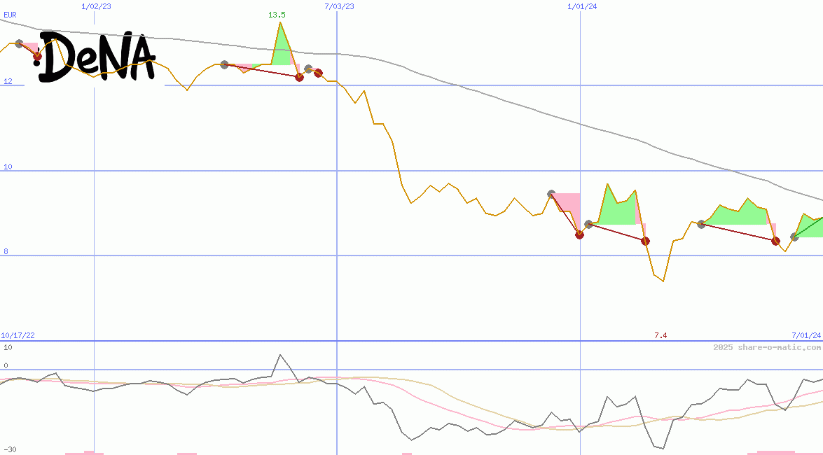 DeNA Co Ltd