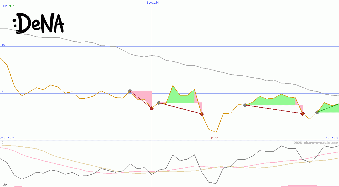 DeNA Co Ltd