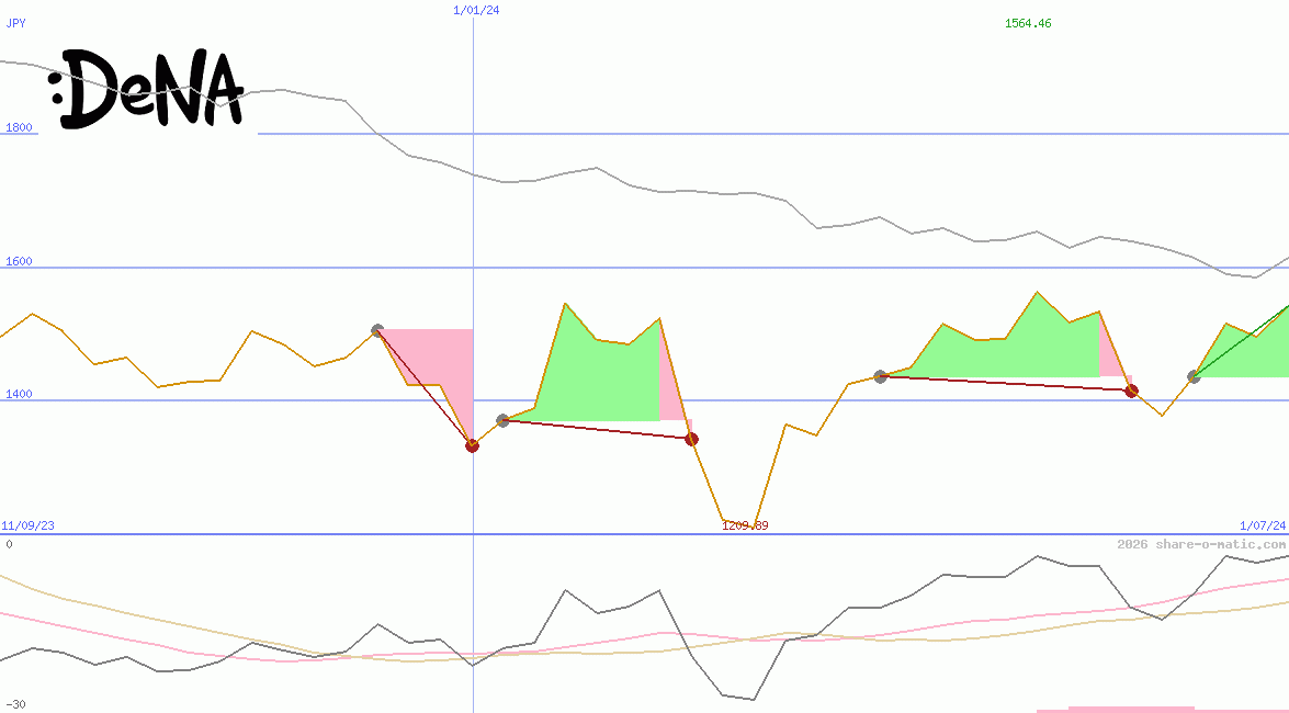 DeNA Co Ltd