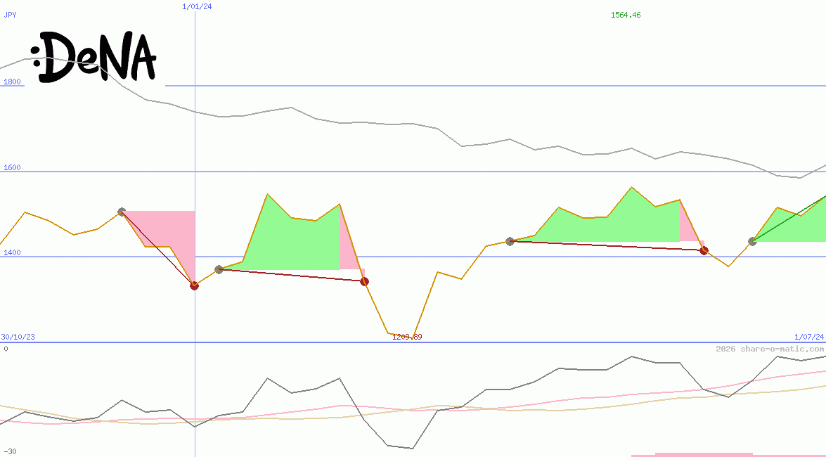DeNA Co Ltd