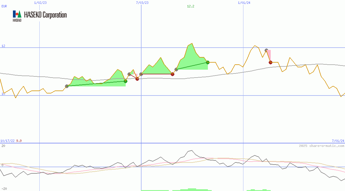 Haseko Corp