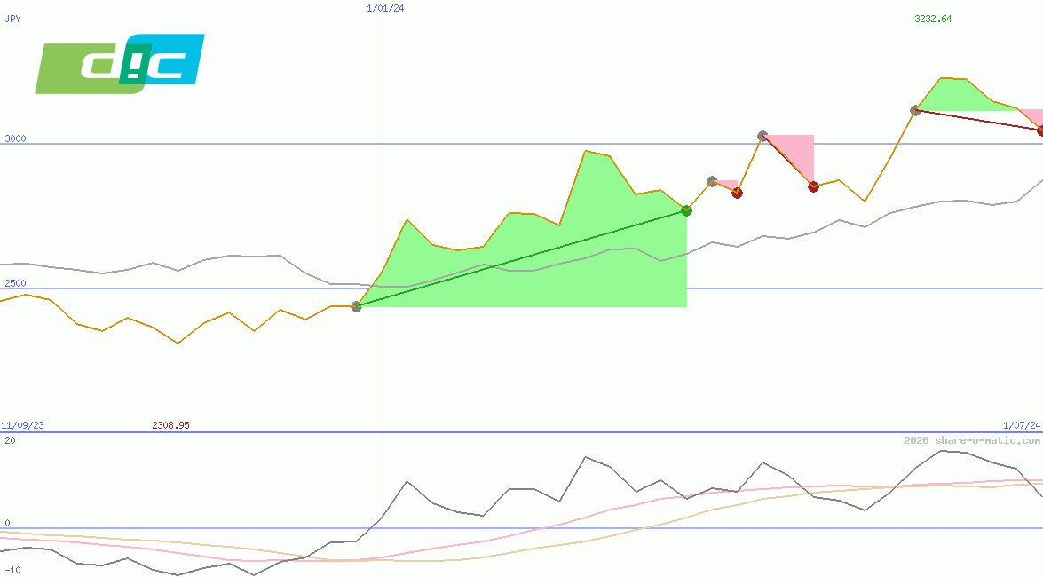 DIC Corporation