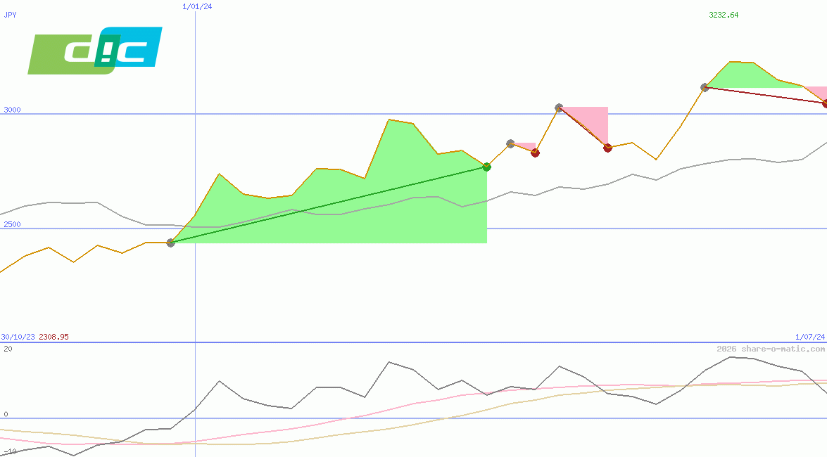 DIC Corporation