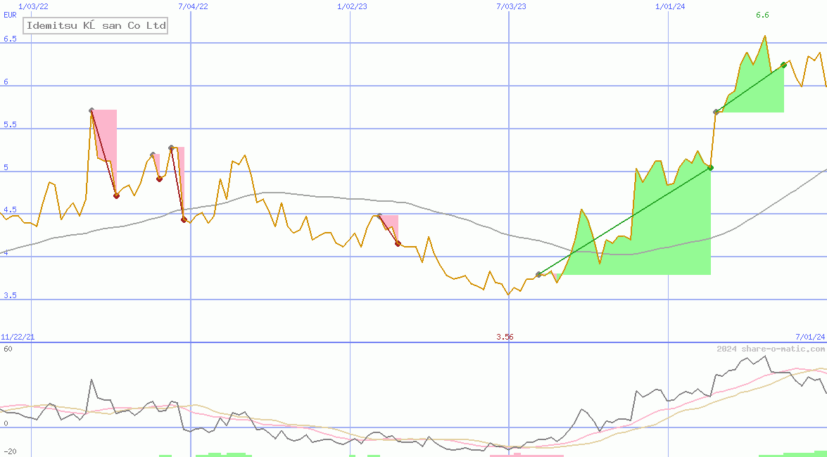 Idemitsu Kōsan Co Ltd