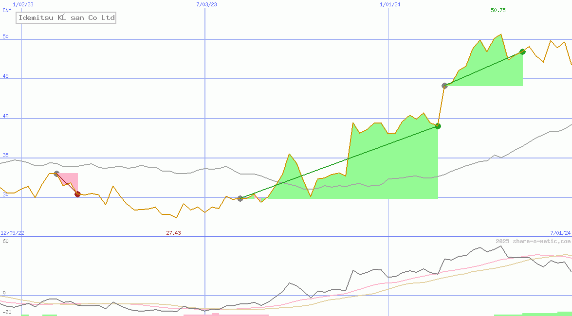 Idemitsu Kōsan Co Ltd