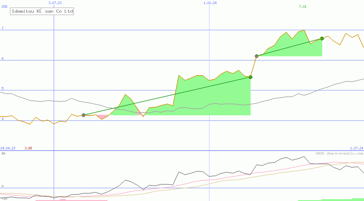 Idemitsu Kōsan Co Ltd