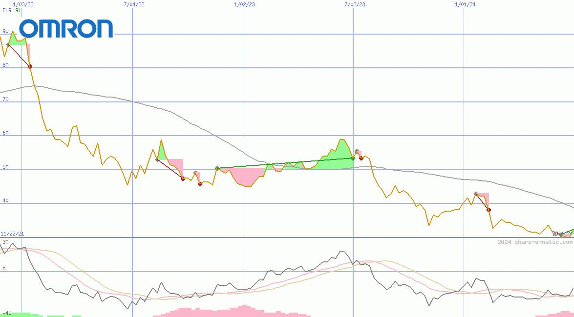 Omron Corp