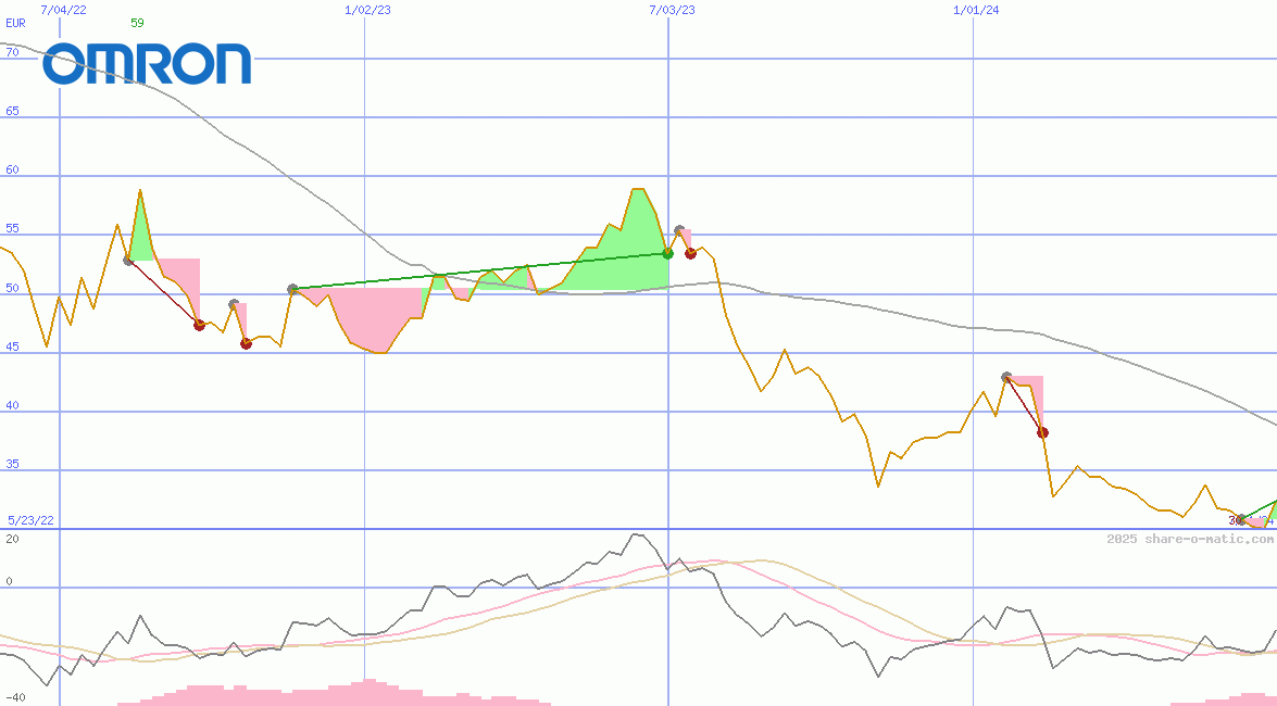 Omron Corp