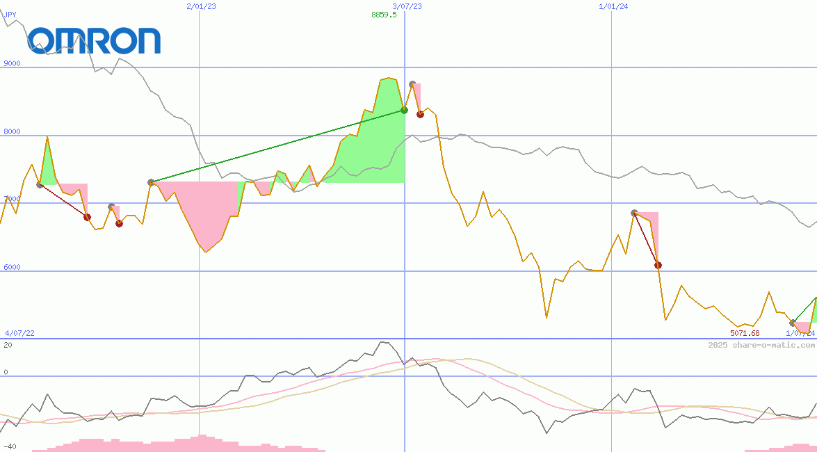 Omron Corp