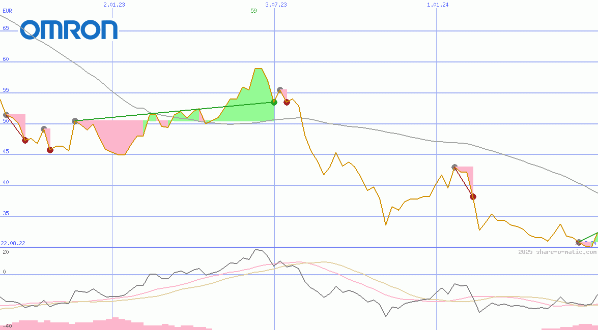 Omron Corp