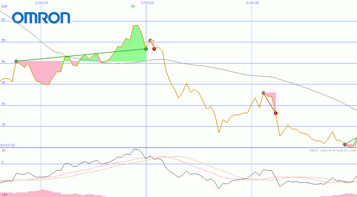 Omron Corp