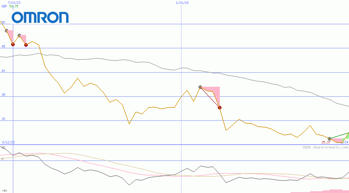Omron Corp