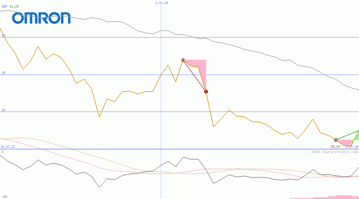 Omron Corp