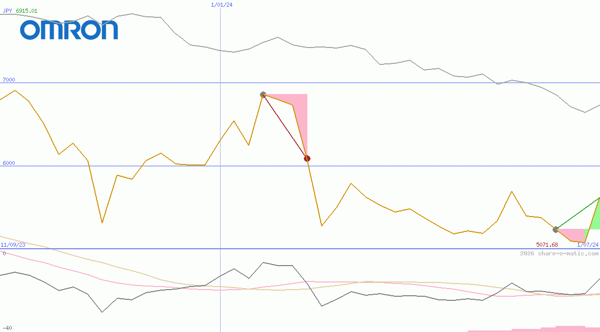Omron Corp