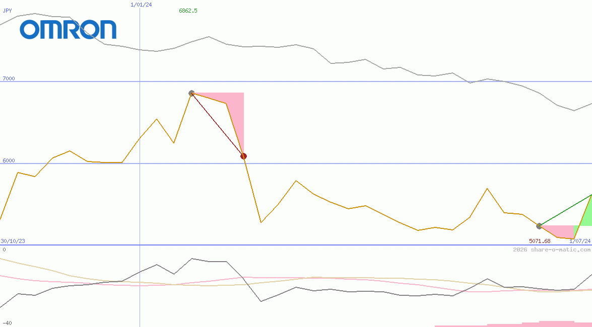 Omron Corp