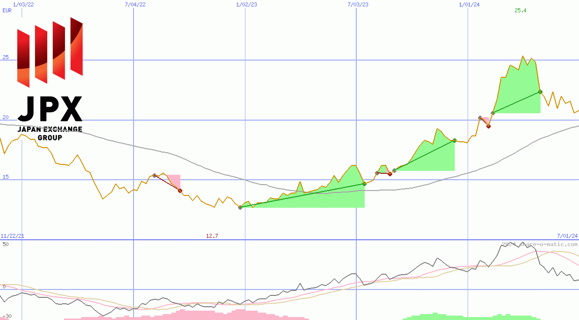 Japan Exchange Group Inc