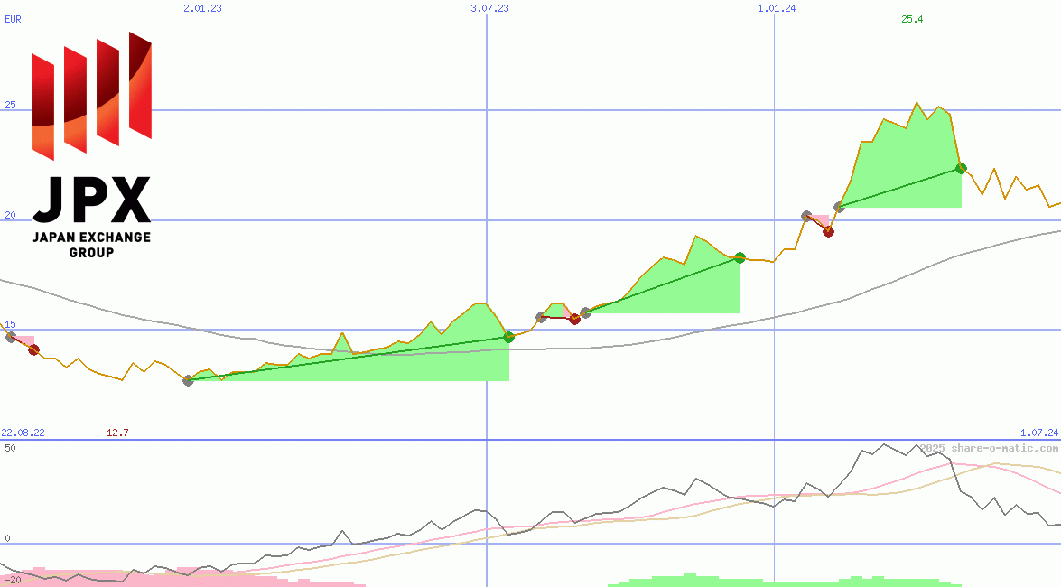 Japan Exchange Group Inc