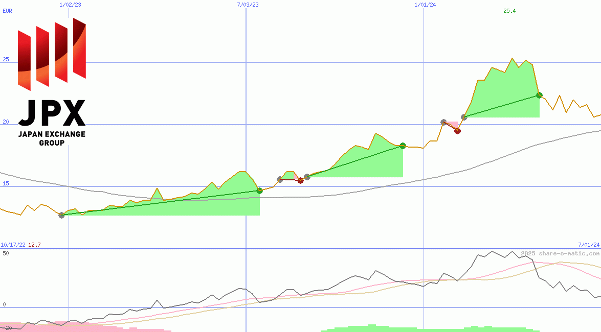 Japan Exchange Group Inc