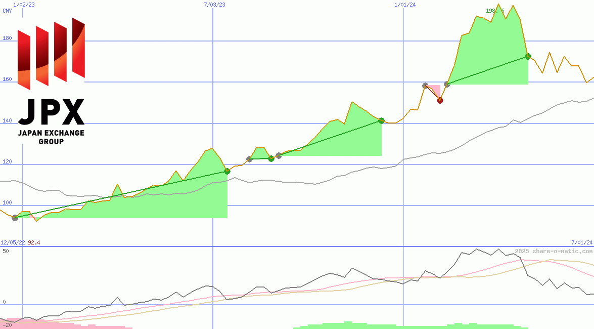 Japan Exchange Group Inc