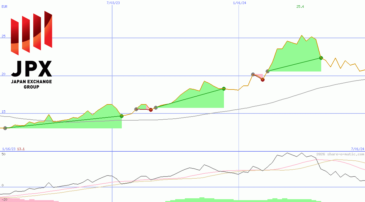 Japan Exchange Group Inc