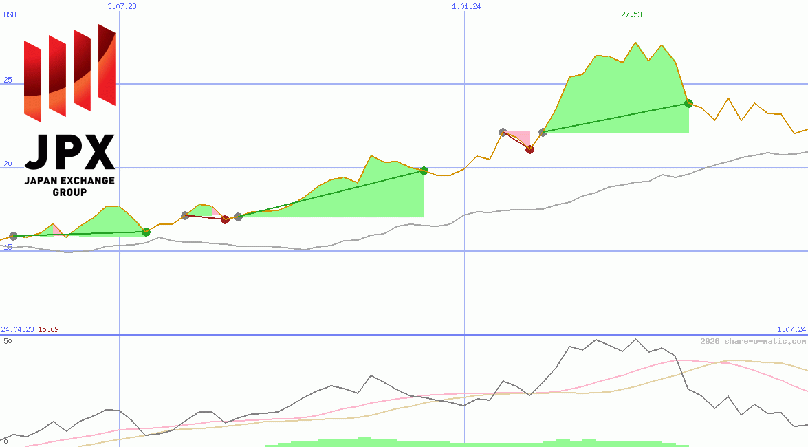 Japan Exchange Group Inc