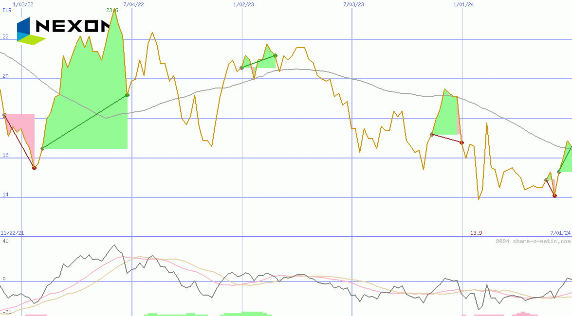 NEXON Co Ltd