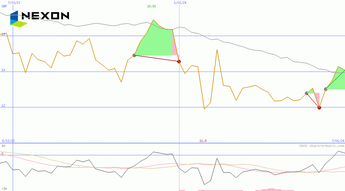 NEXON Co Ltd