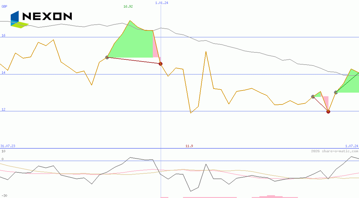 NEXON Co Ltd