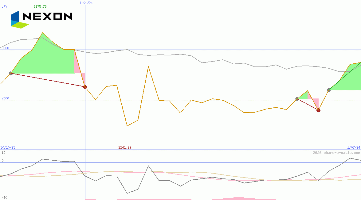 NEXON Co Ltd