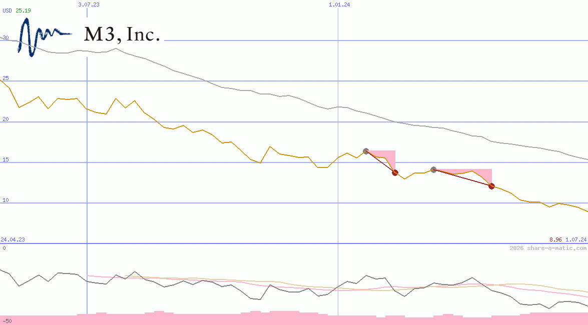 M3 Inc