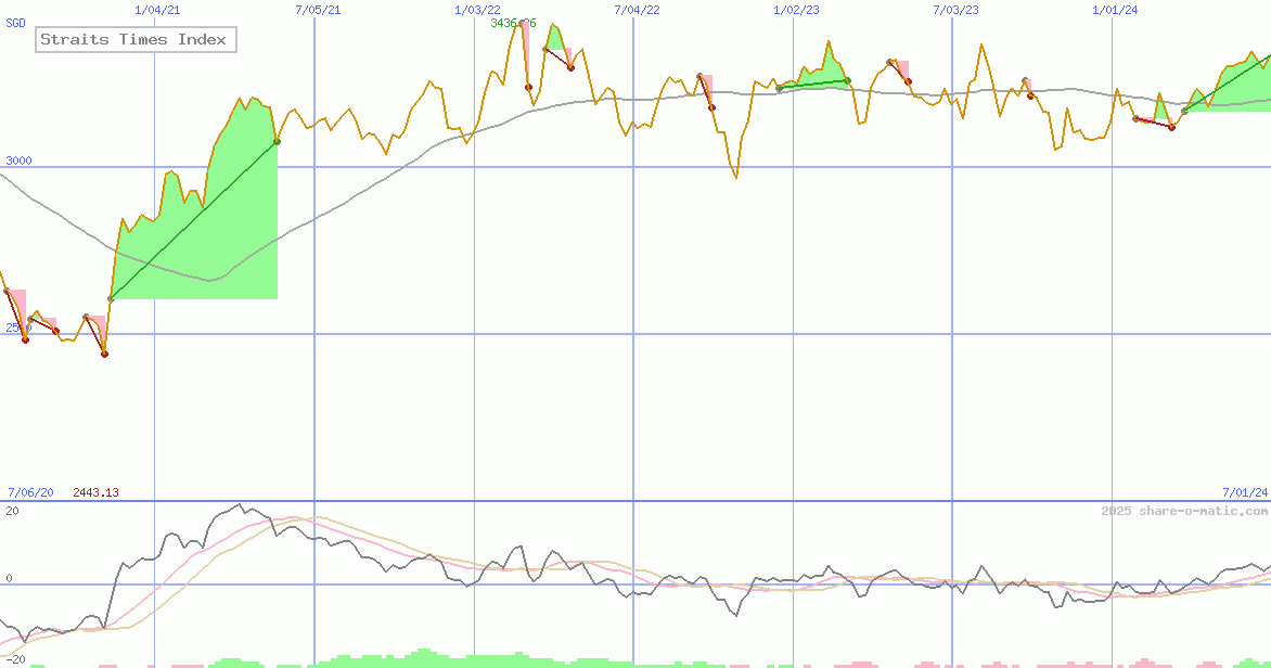 Straits Times Index