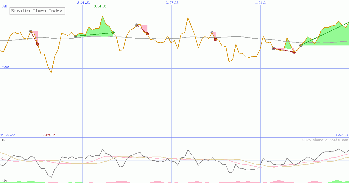 Straits Times Index