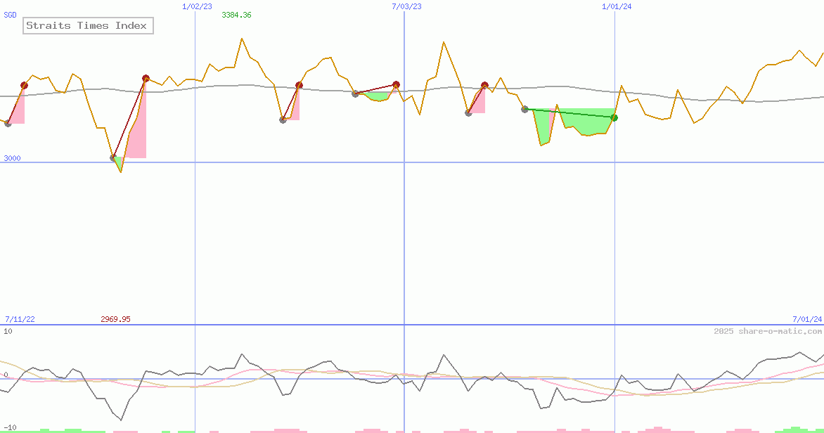 Straits Times Index