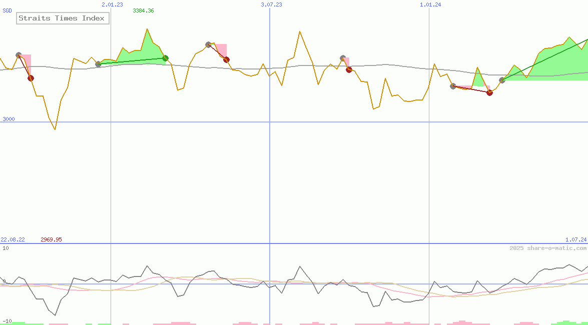 Straits Times Index