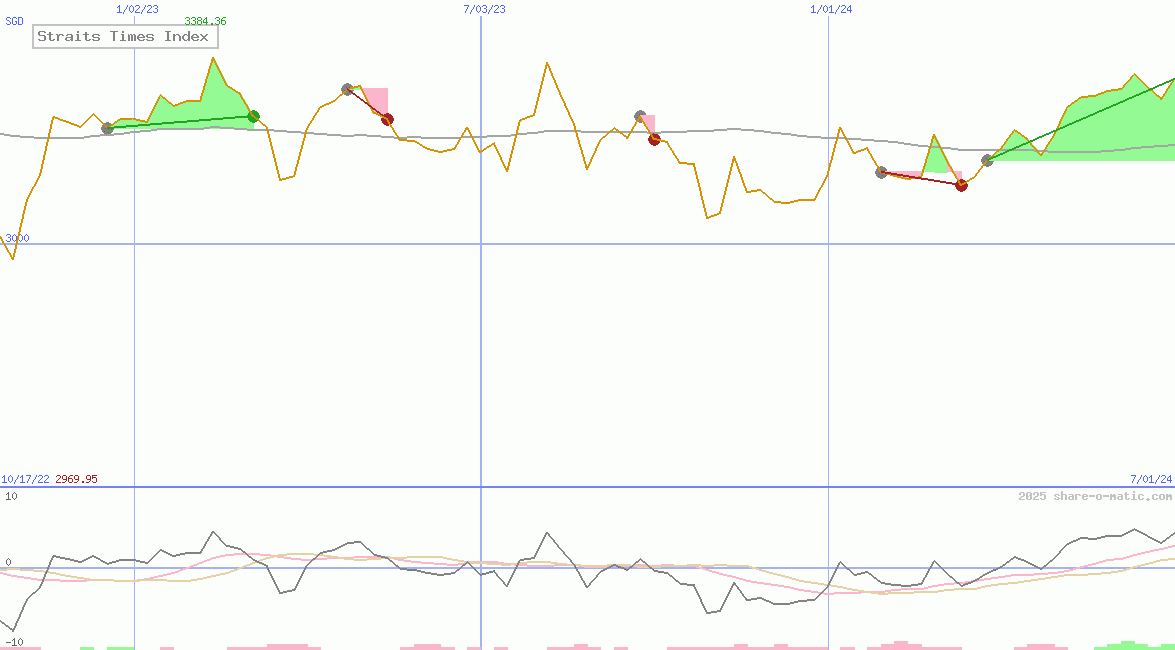 Straits Times Index