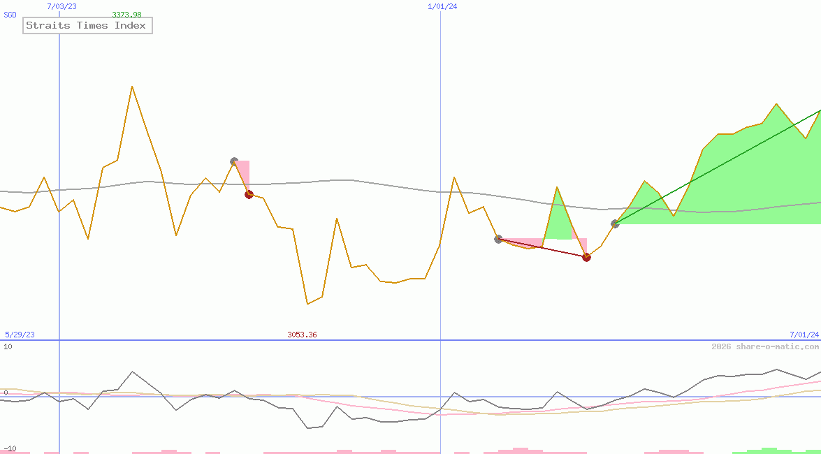 Straits Times Index