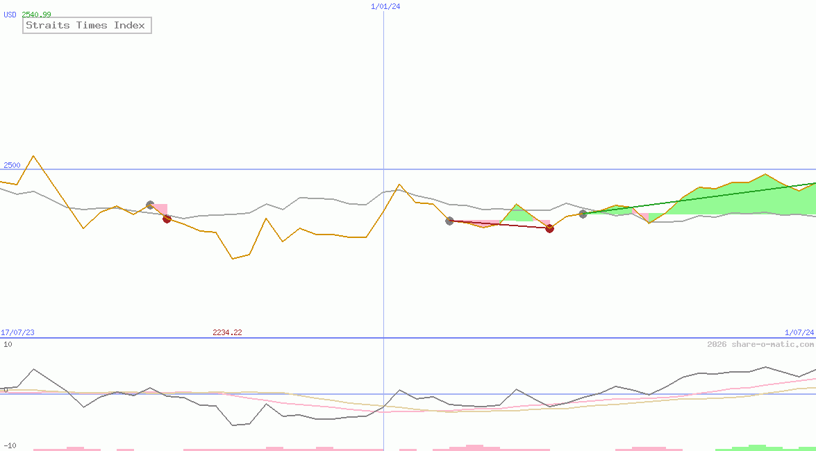 Straits Times Index