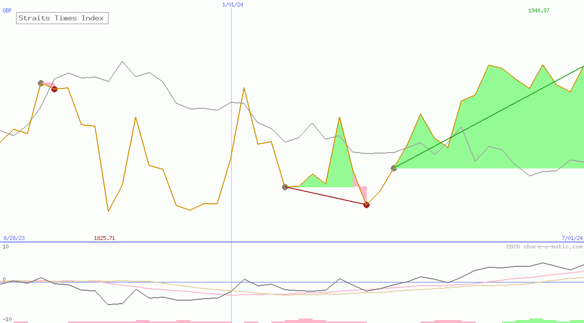 Straits Times Index